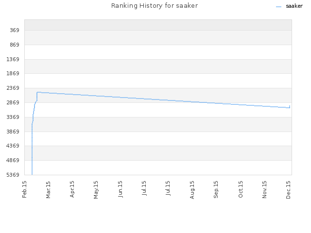 Ranking History for saaker