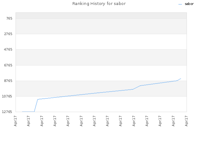 Ranking History for sabor