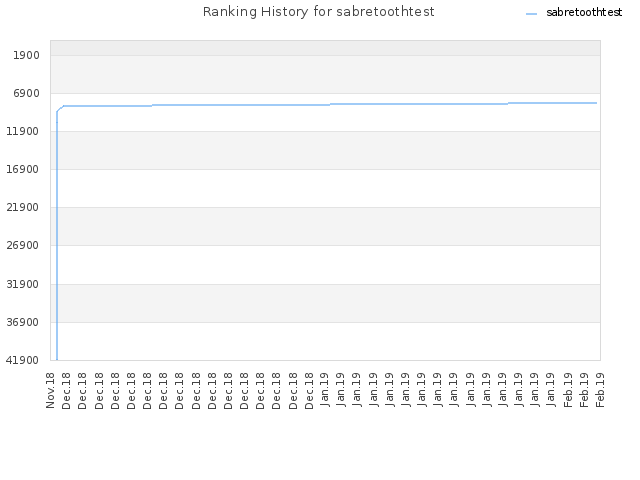 Ranking History for sabretoothtest
