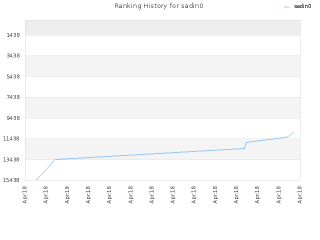 Ranking History for sadin0