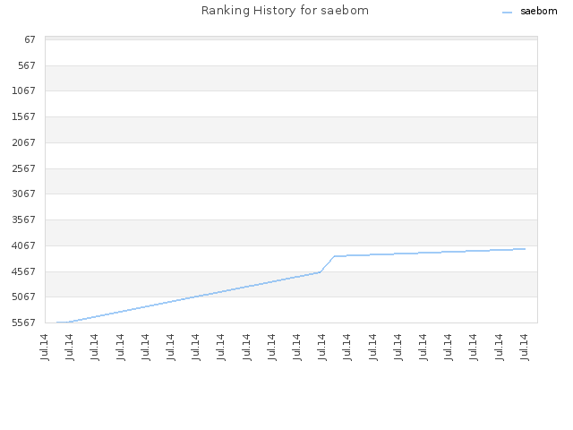 Ranking History for saebom