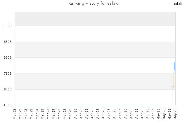 Ranking History for safak