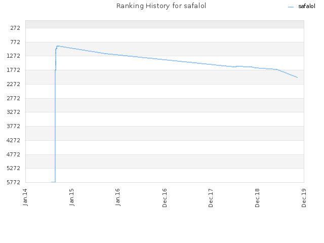 Ranking History for safalol