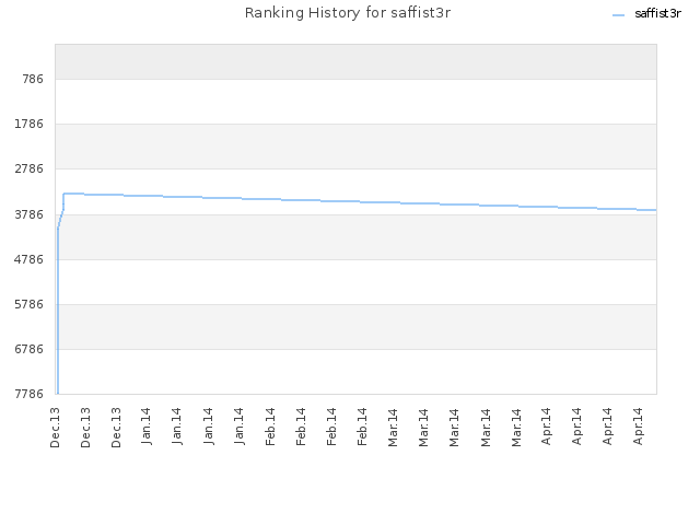 Ranking History for saffist3r
