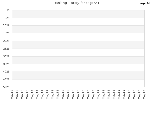 Ranking History for sager24
