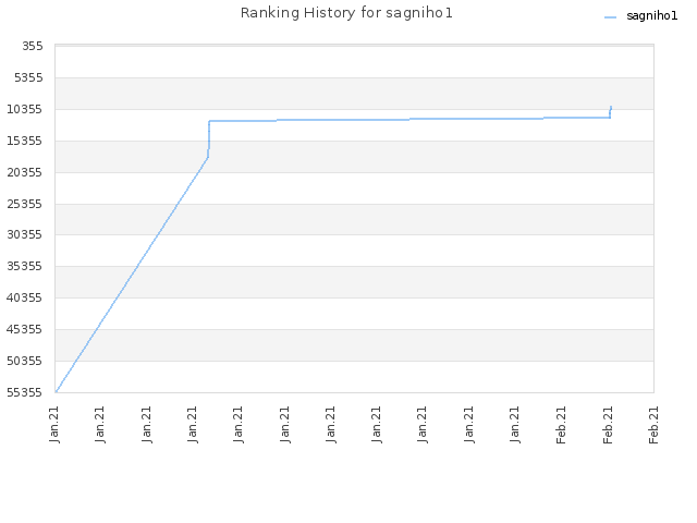 Ranking History for sagniho1