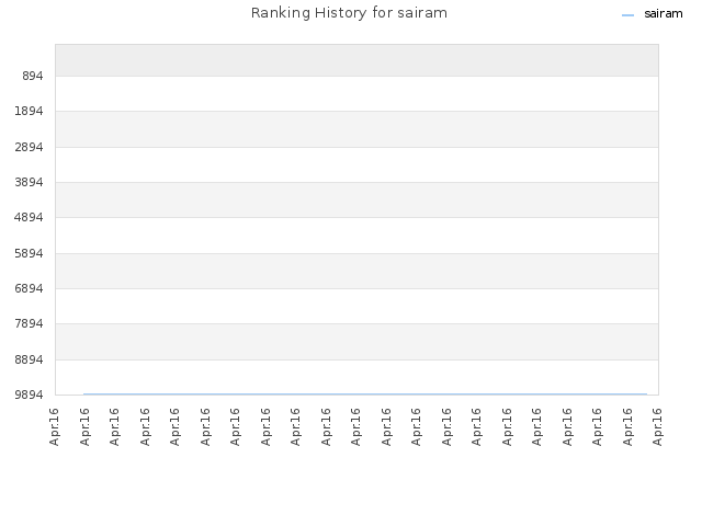 Ranking History for sairam