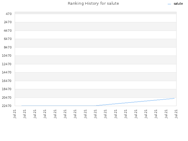 Ranking History for salute