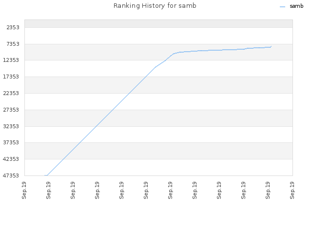 Ranking History for samb