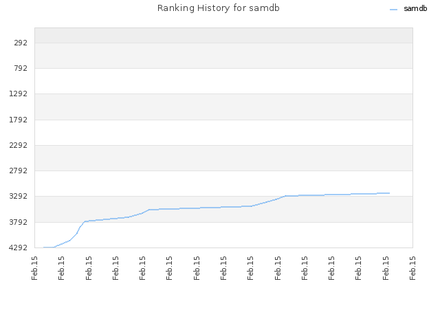 Ranking History for samdb