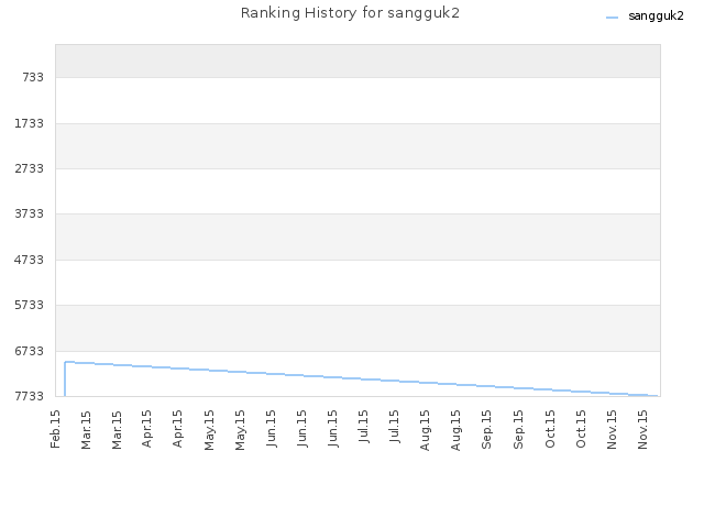 Ranking History for sangguk2
