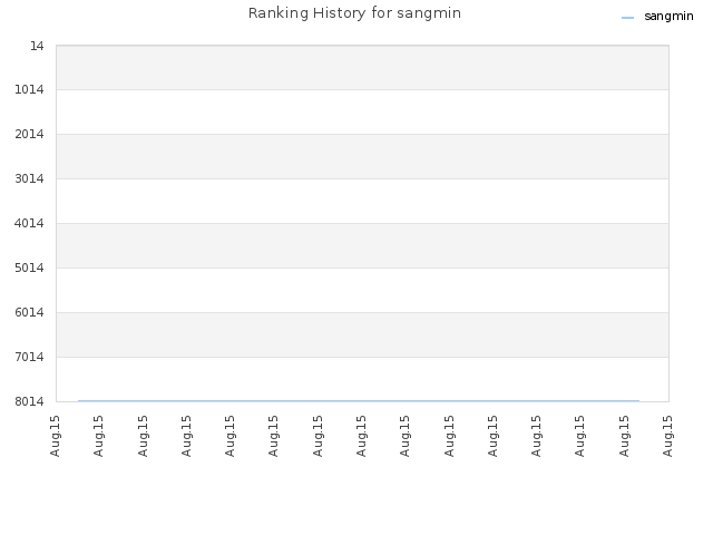 Ranking History for sangmin