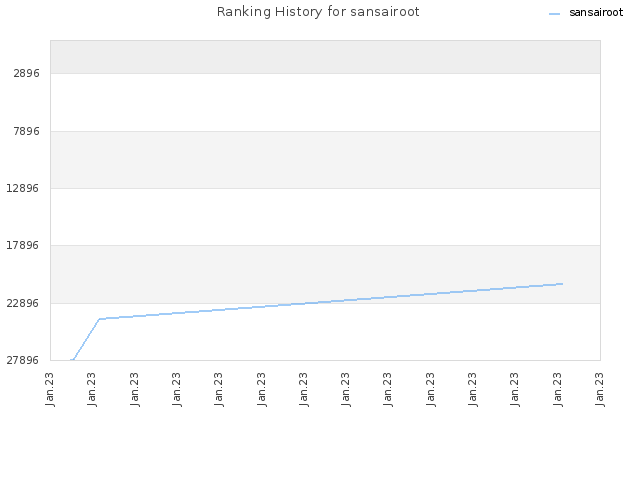 Ranking History for sansairoot