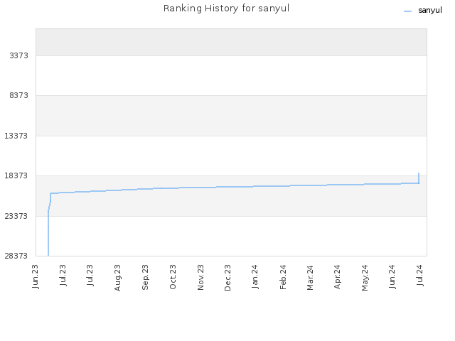 Ranking History for sanyul