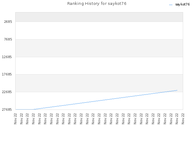Ranking History for saykot76