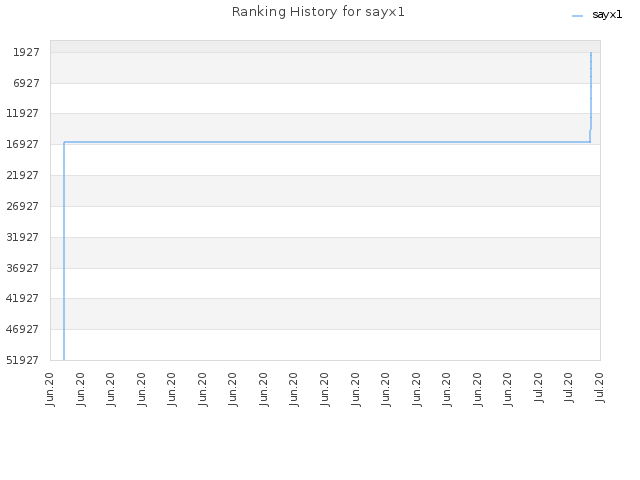 Ranking History for sayx1