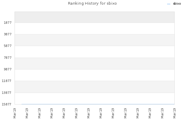 Ranking History for sbixo