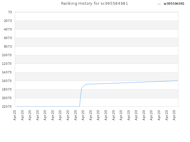 Ranking History for sc995584981