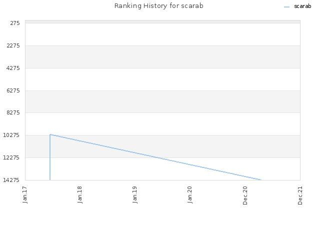 Ranking History for scarab