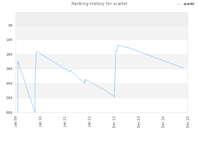 Ranking History for scarlet