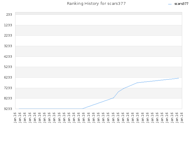 Ranking History for scars377