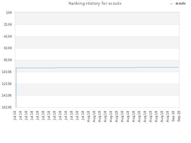 Ranking History for scoutx