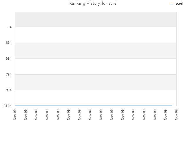 Ranking History for screl
