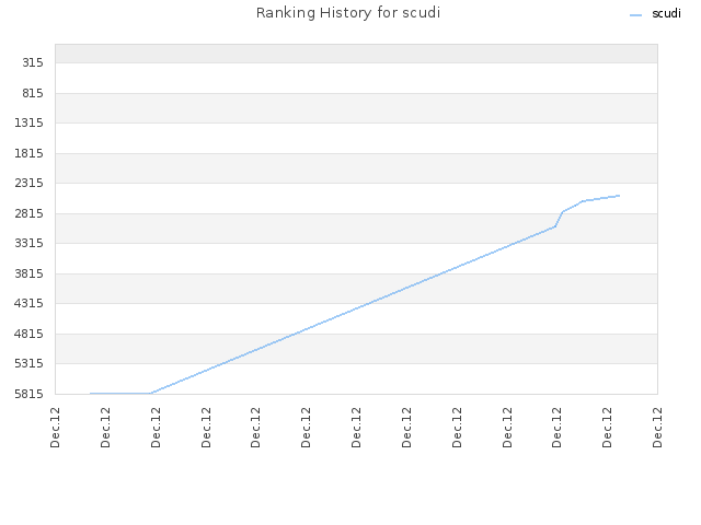 Ranking History for scudi
