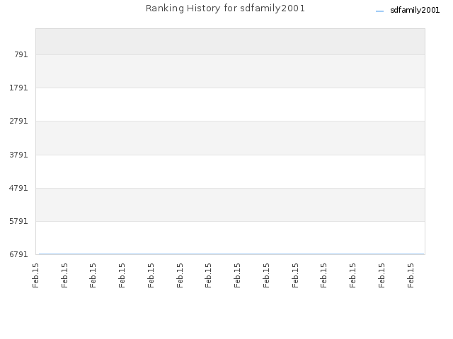 Ranking History for sdfamily2001