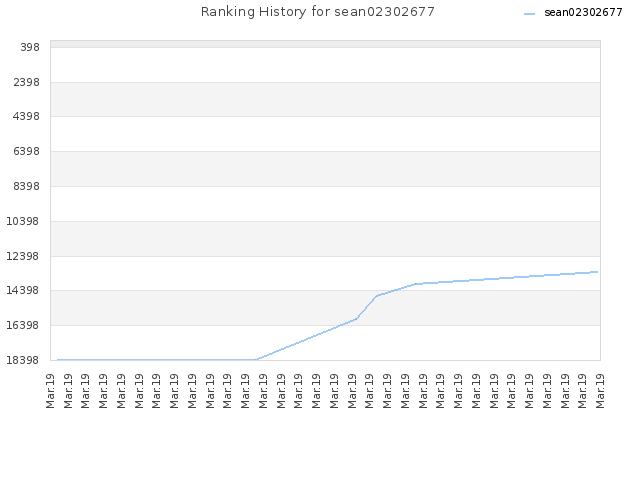 Ranking History for sean02302677