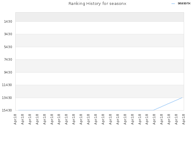 Ranking History for seasonx