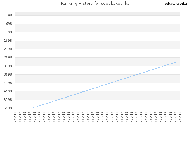 Ranking History for sebakakoshka