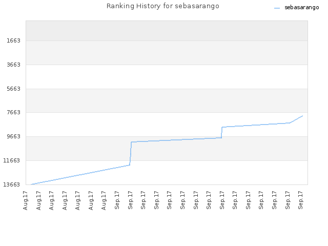 Ranking History for sebasarango