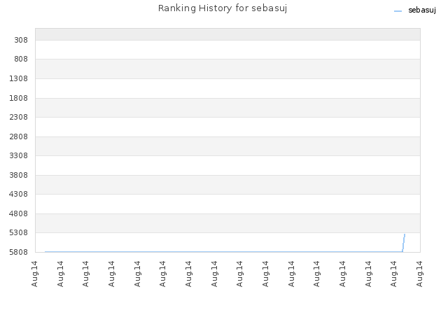 Ranking History for sebasuj