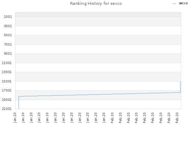 Ranking History for secco