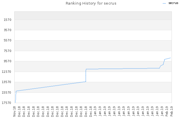 Ranking History for secrus