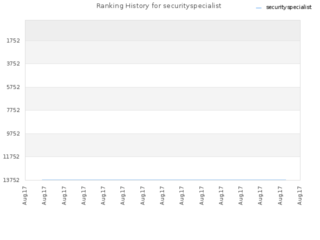 Ranking History for securityspecialist