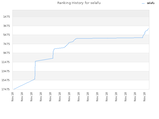Ranking History for selafu