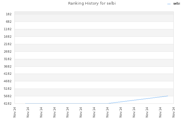 Ranking History for selbi