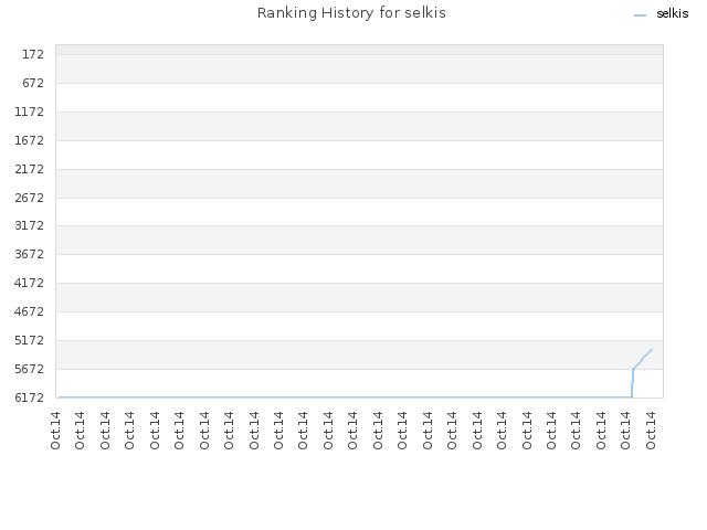 Ranking History for selkis