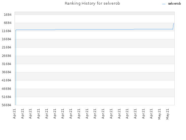 Ranking History for selverob