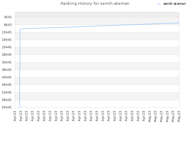 Ranking History for semih-ataman