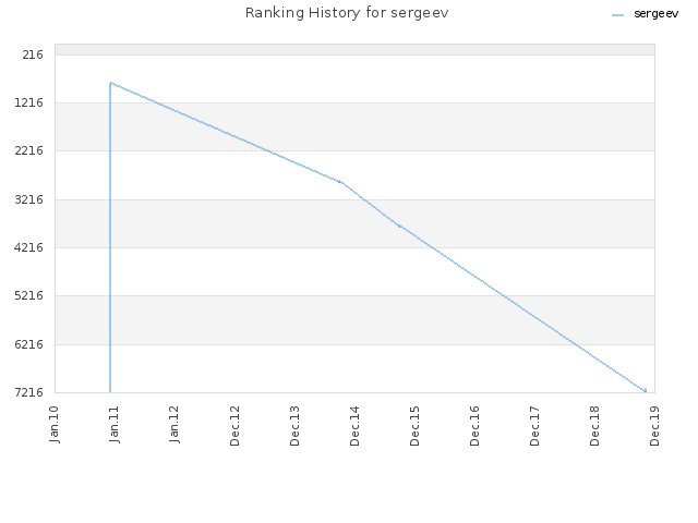 Ranking History for sergeev