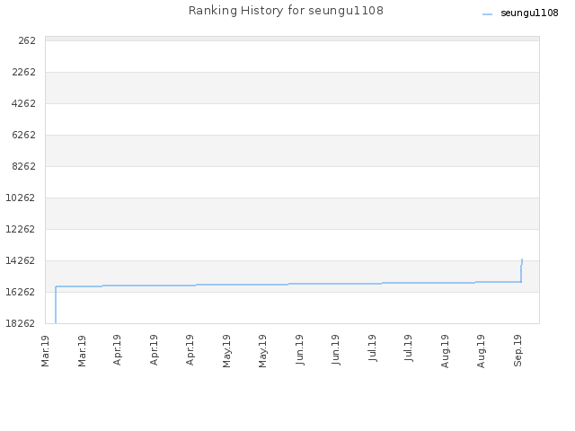 Ranking History for seungu1108