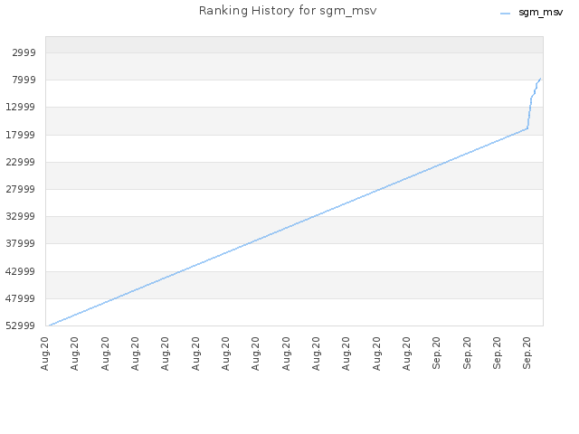 Ranking History for sgm_msv