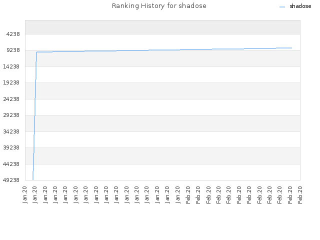 Ranking History for shadose