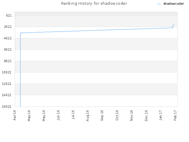 Ranking History for shadowcoder