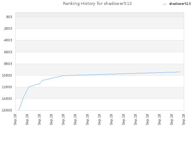 Ranking History for shadower513