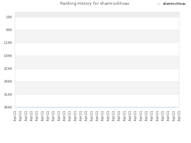 Ranking History for shamrockhoax