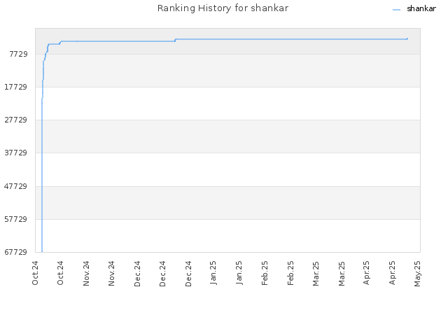 Ranking History for shankar